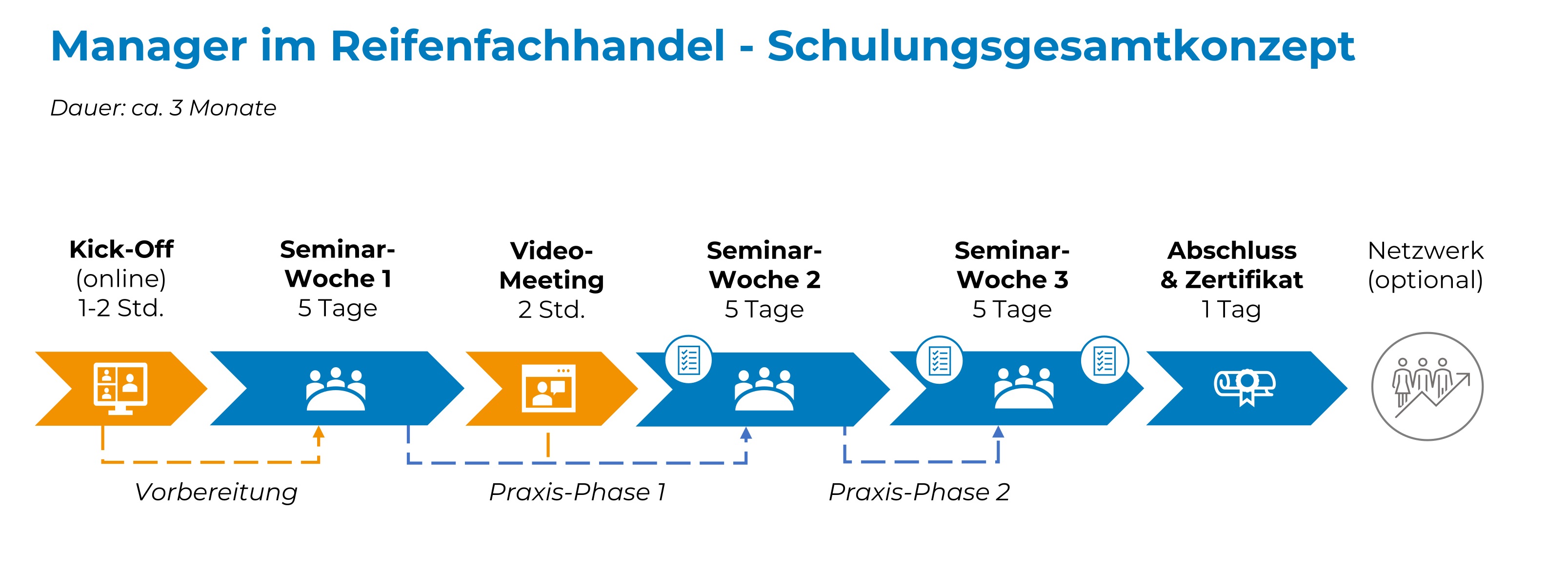 Schulungsgesamtkonzept Manager im Reifenfachhandel - Lehrgang