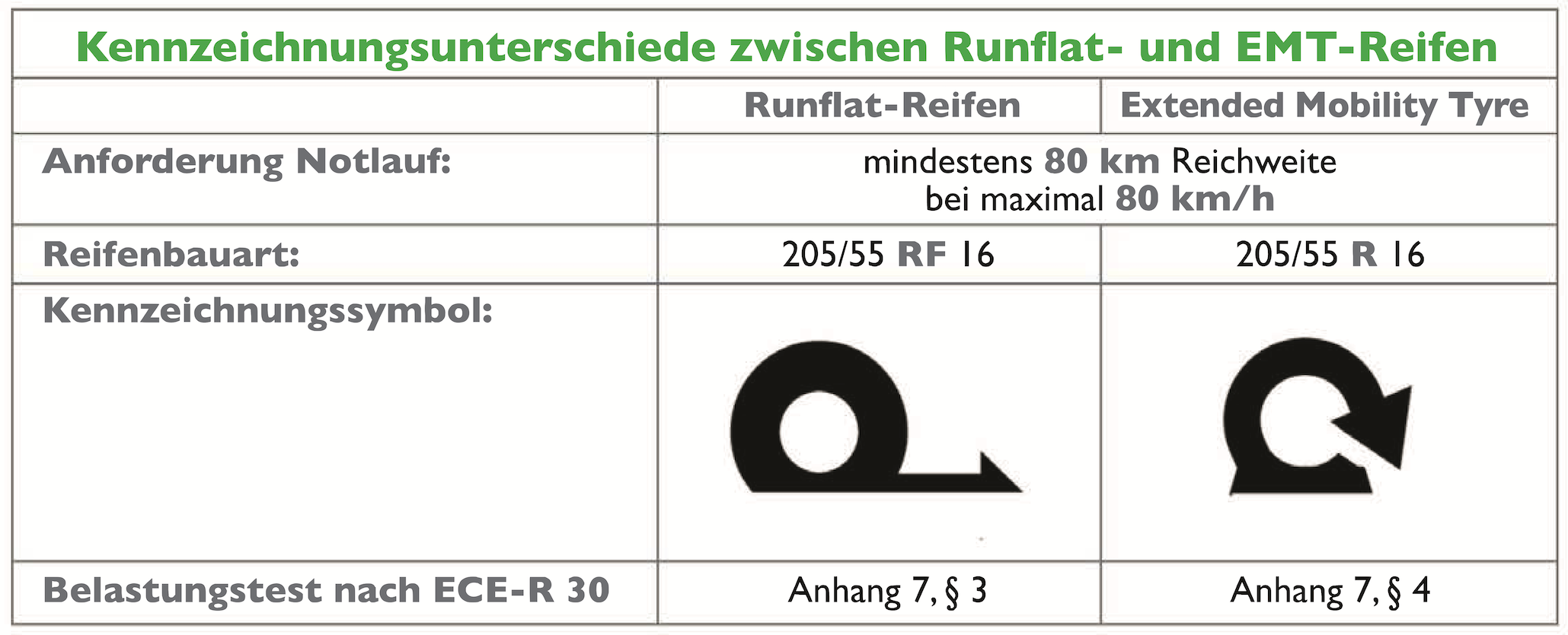 Runflat-Reifen Mischbereifung