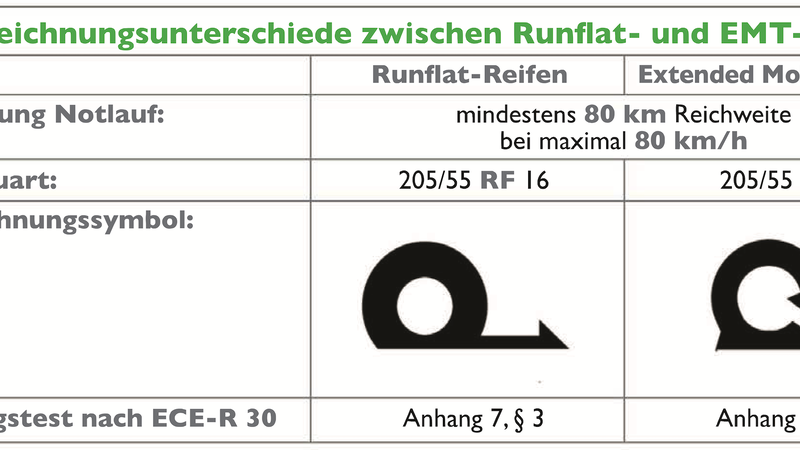 Runflat-Reifen Mischbereifung