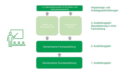 Ablauf der Ausbildung zum Mechaniker/-in für Reifen- und Vulkanisationstechnik